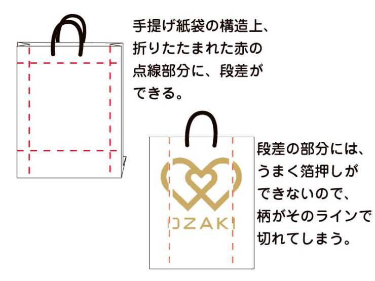 既製品紙袋の場合、箔押し可能な範囲が限定される